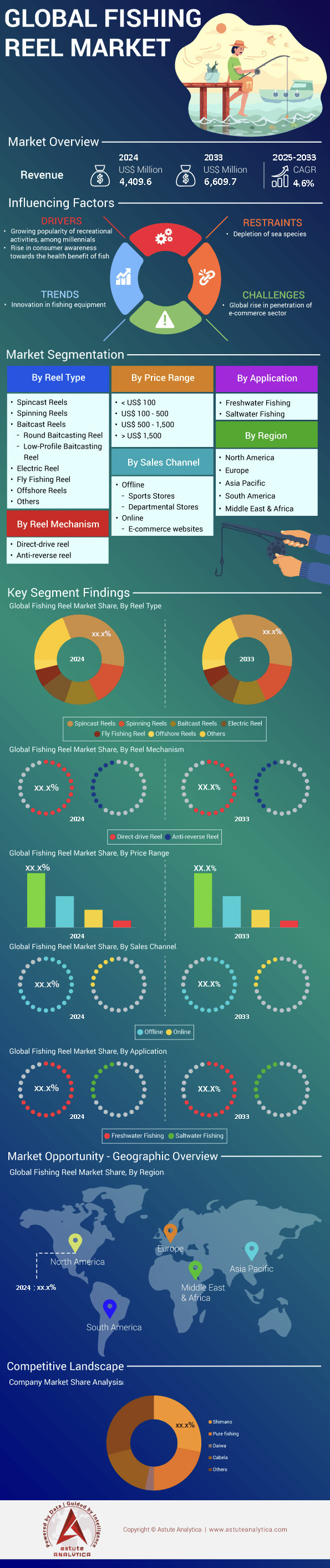 Fishing Reels Market